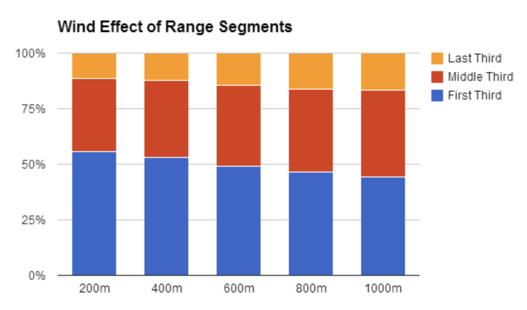 Near wind vs far wind effect on bullet drit